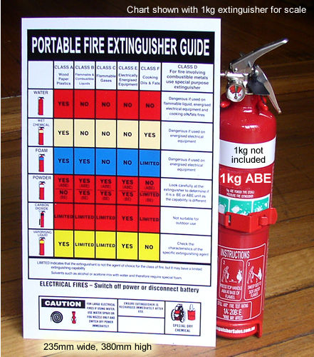 Know Your Fire Extinguisher Chart - Click Image to Close